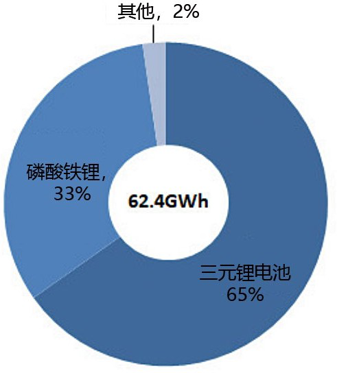 新能源汽車動力電池裝機量占比