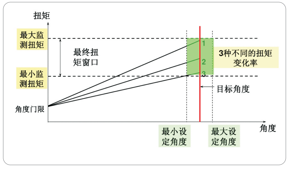 合格的扭緊曲線