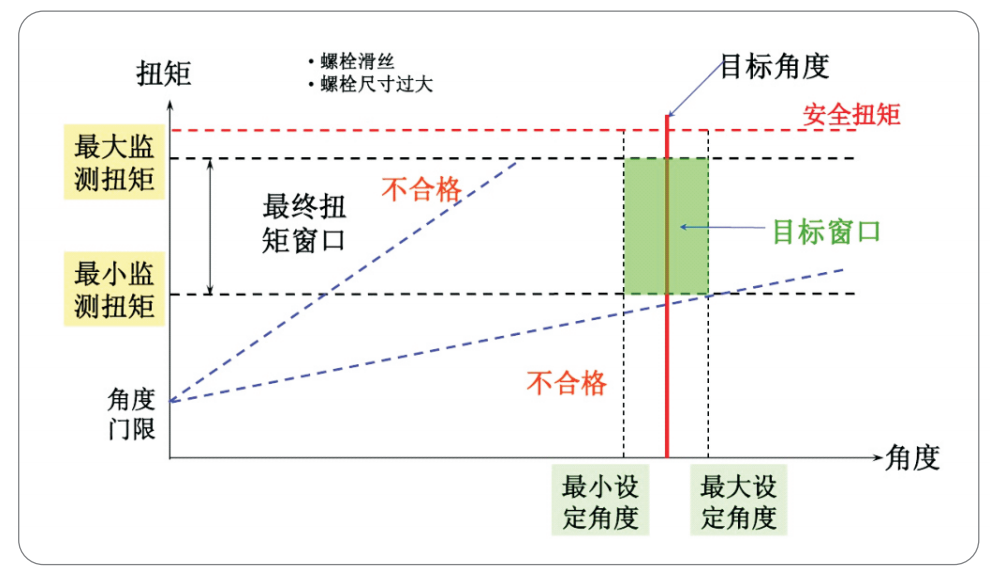 不合格的扭緊曲線